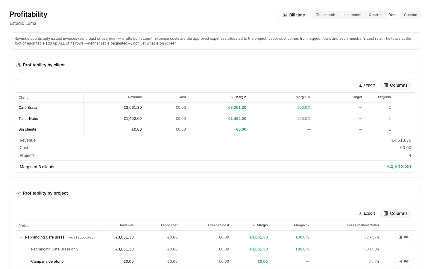 The Profitability screen with the margin of each project.